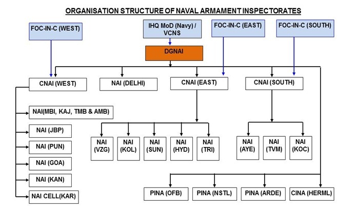 Navy Organization Chart